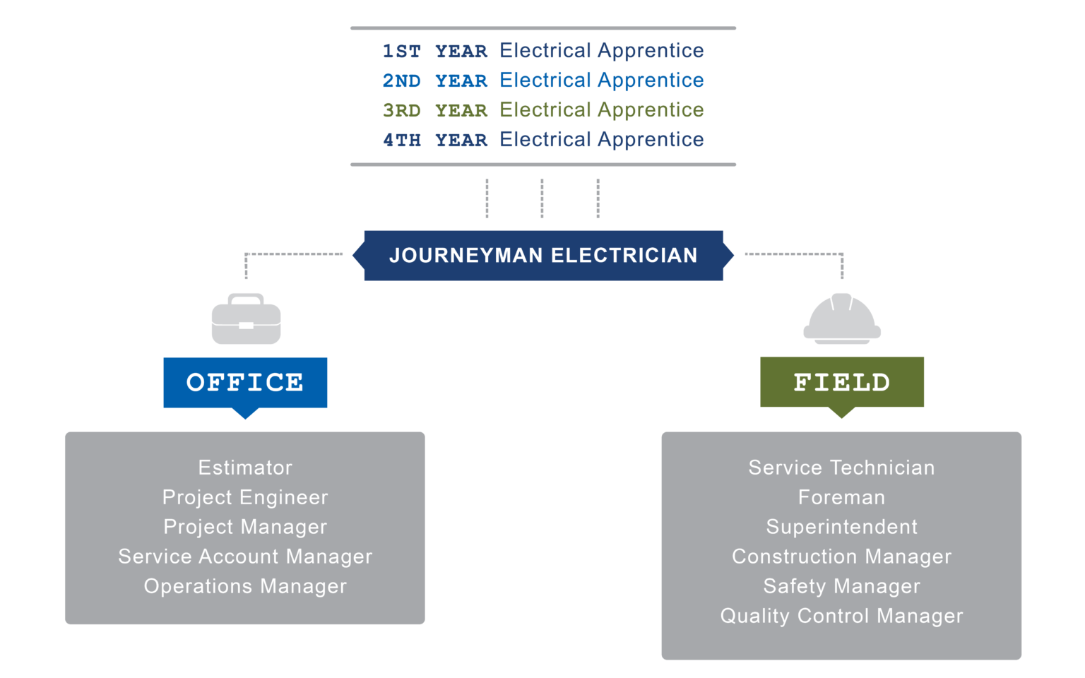 Apprenticeships E Light Electric